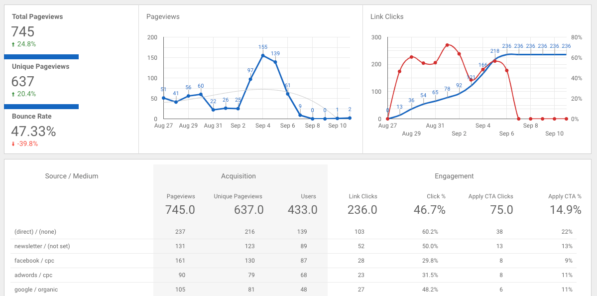 Web Traffic Statistics